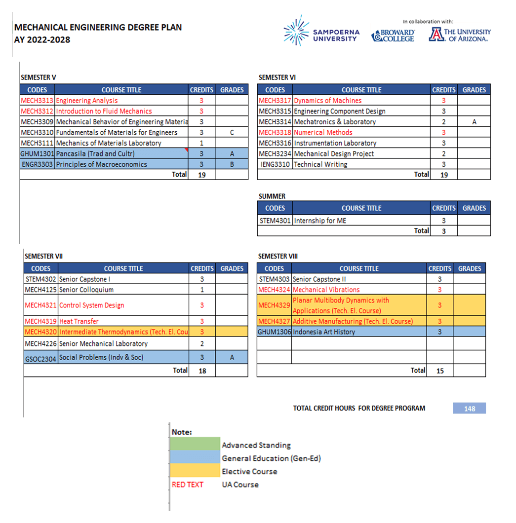 Mechanical Engineering degree plan for academic years 2022 to 2028 showing remaining courses and institutional names and logos